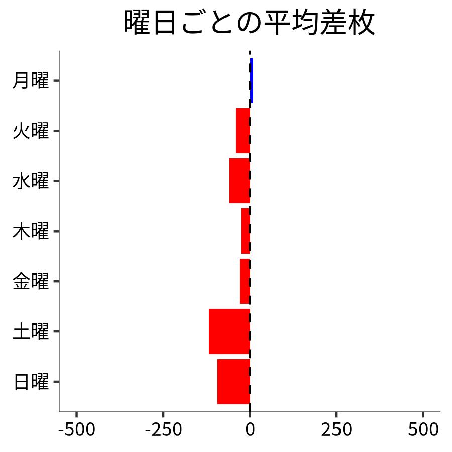 曜日ごとの平均差枚