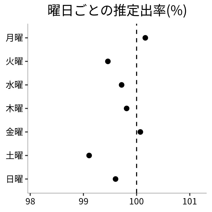 曜日ごとの出率