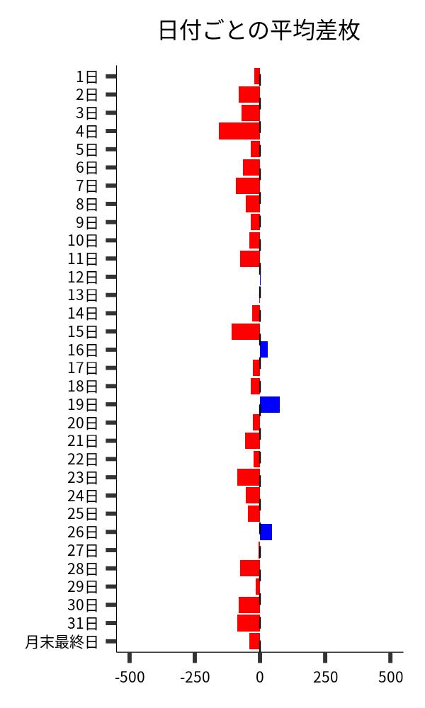 日付ごとの平均差枚