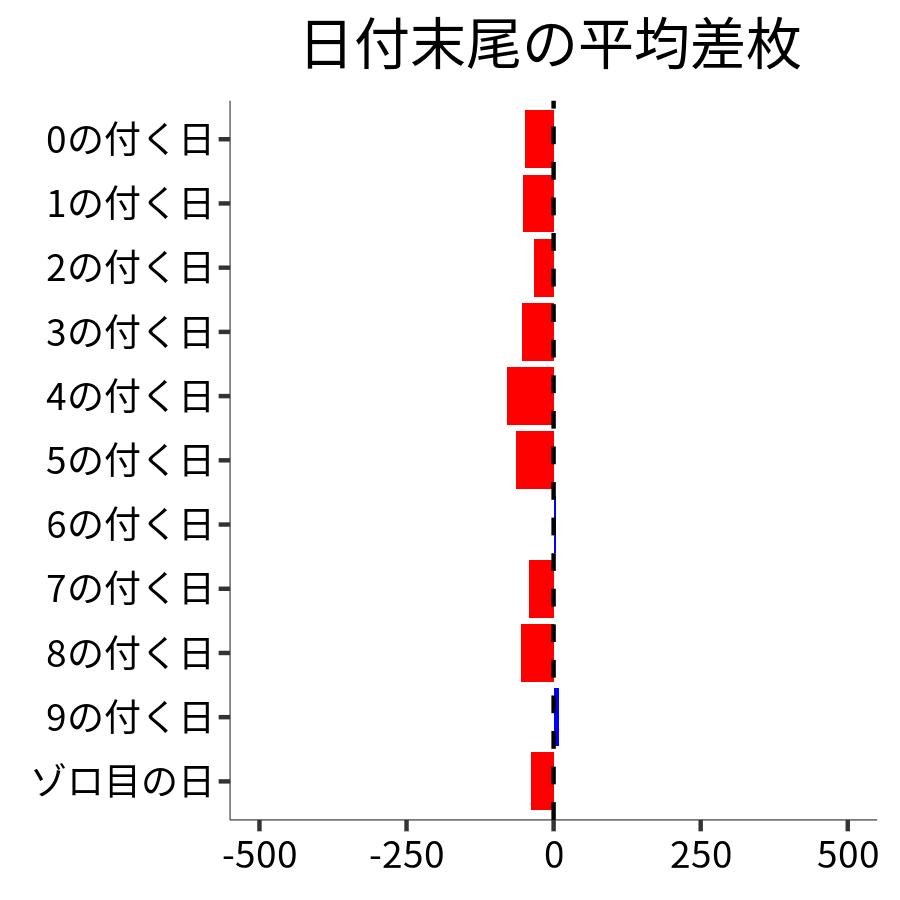 日付末尾ごとの平均差枚