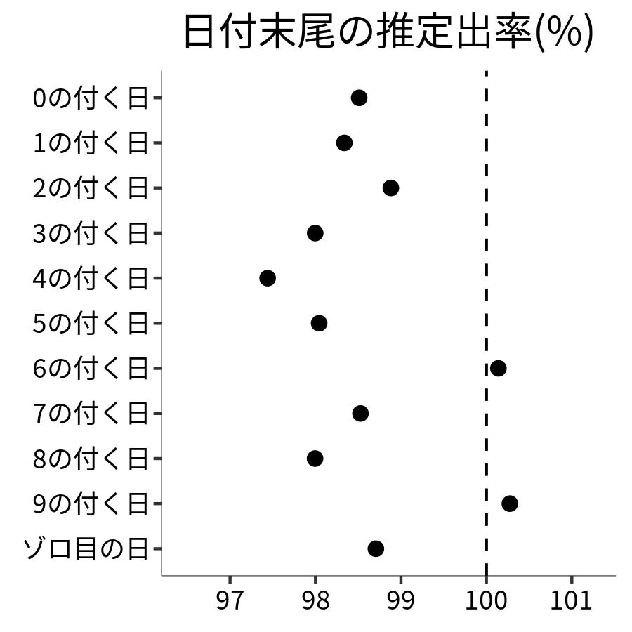 日付末尾ごとの出率