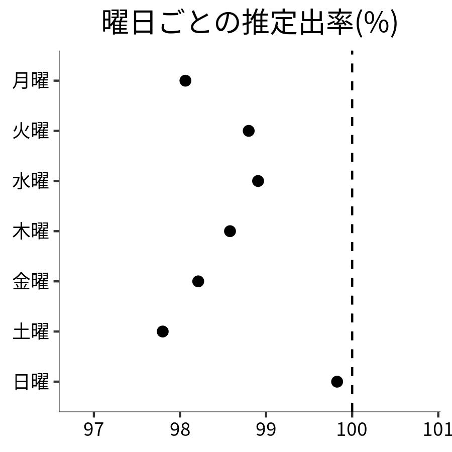 曜日ごとの出率