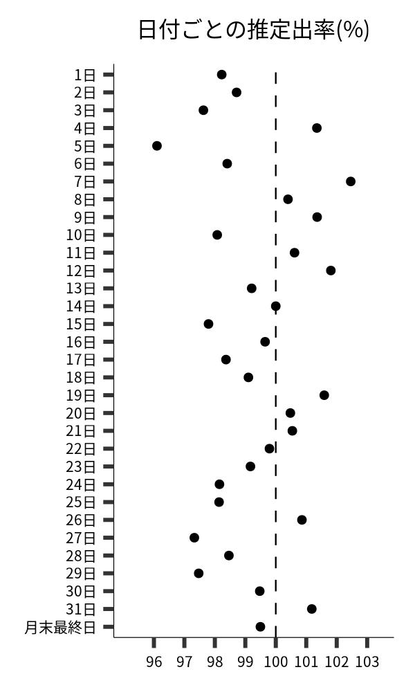 日付ごとの出率