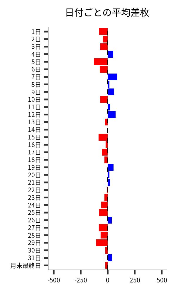 日付ごとの平均差枚