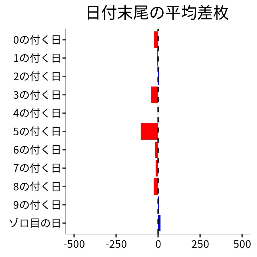 日付末尾ごとの平均差枚