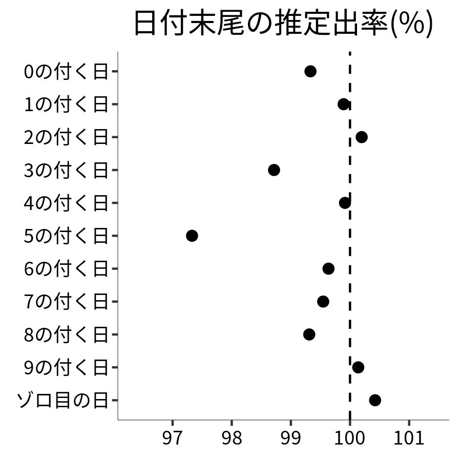 日付末尾ごとの出率