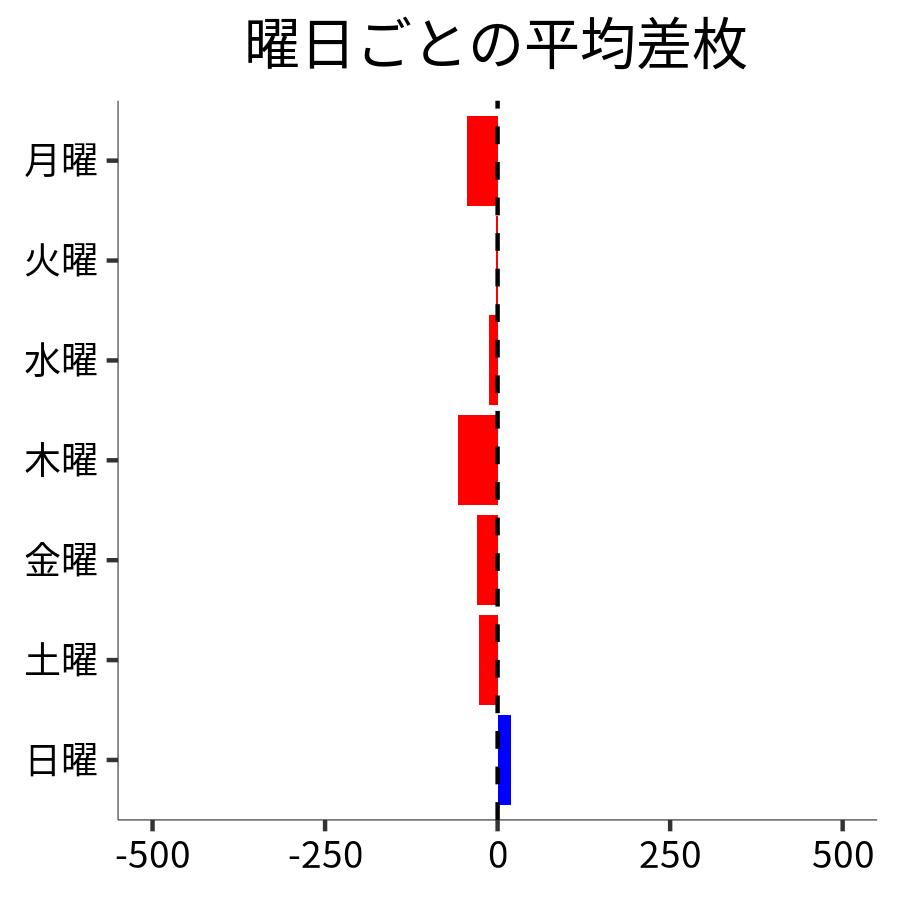 曜日ごとの平均差枚