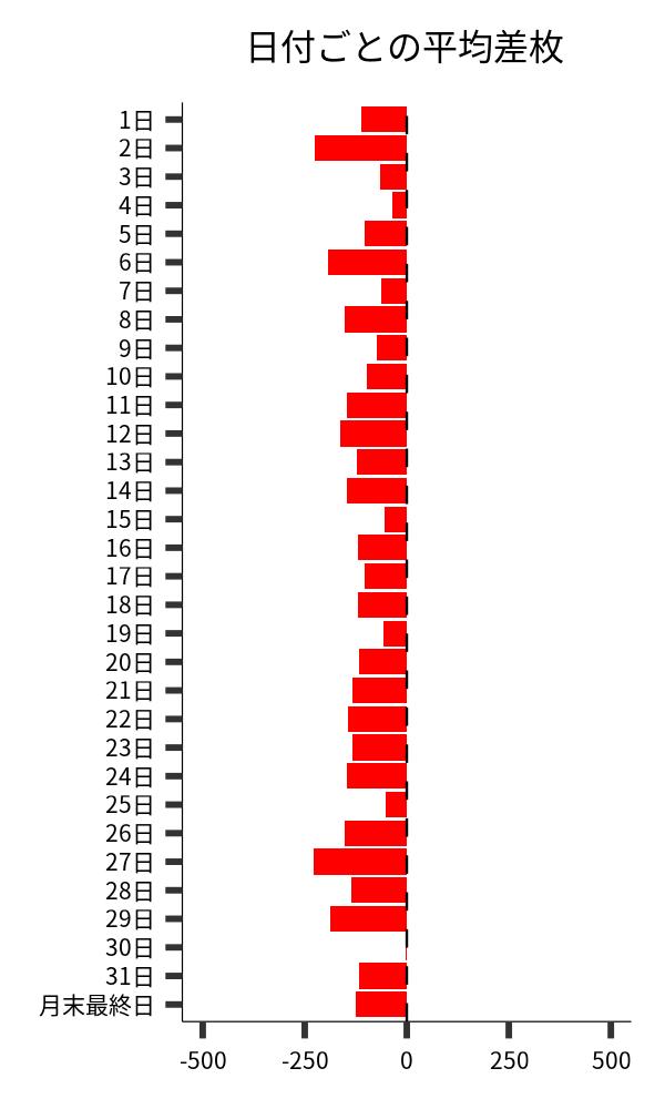 日付ごとの平均差枚