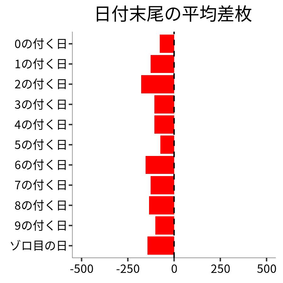 日付末尾ごとの平均差枚