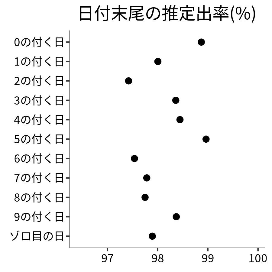 日付末尾ごとの出率
