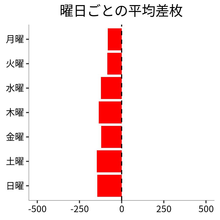 曜日ごとの平均差枚