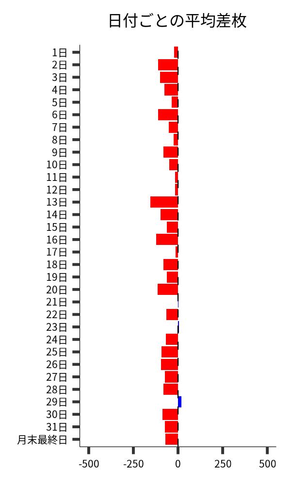 日付ごとの平均差枚