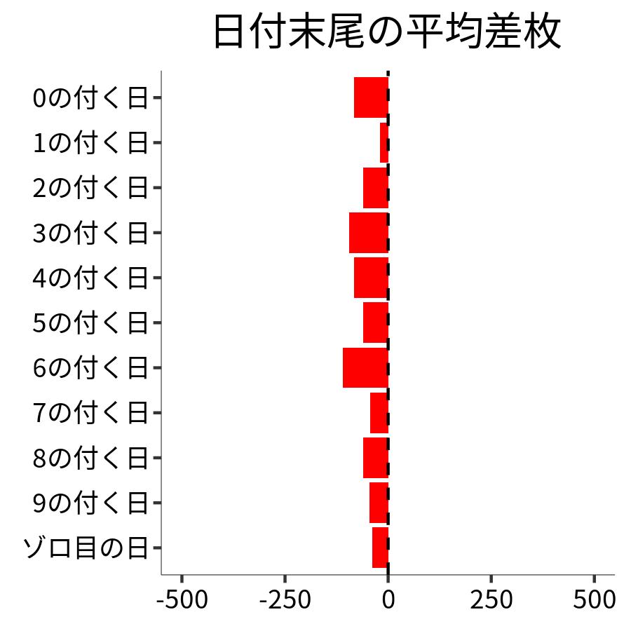 日付末尾ごとの平均差枚