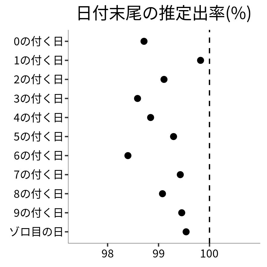 日付末尾ごとの出率