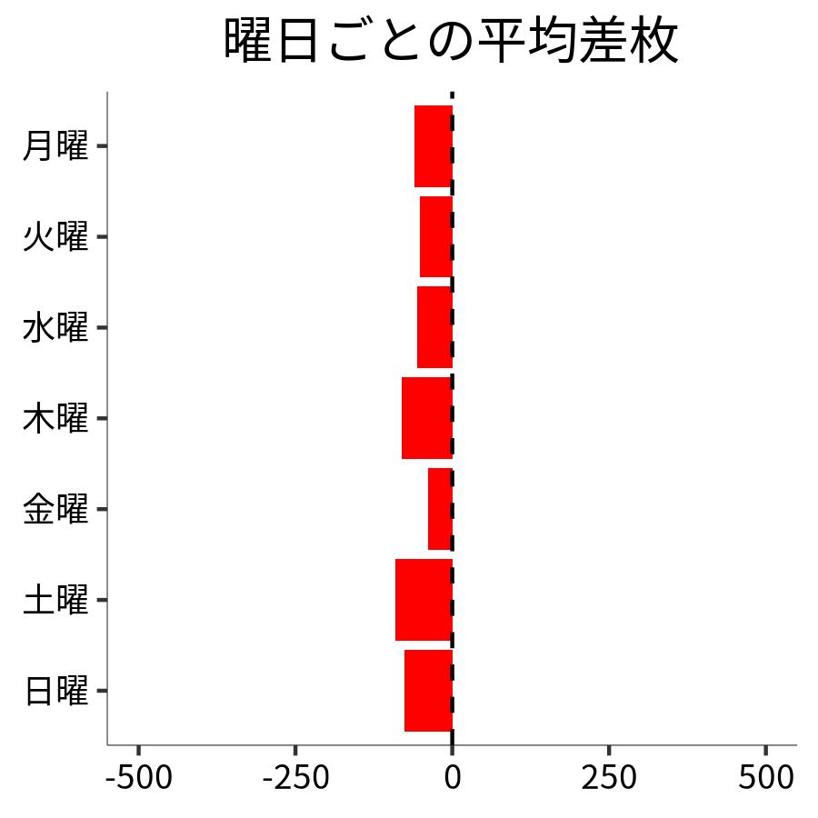 曜日ごとの平均差枚