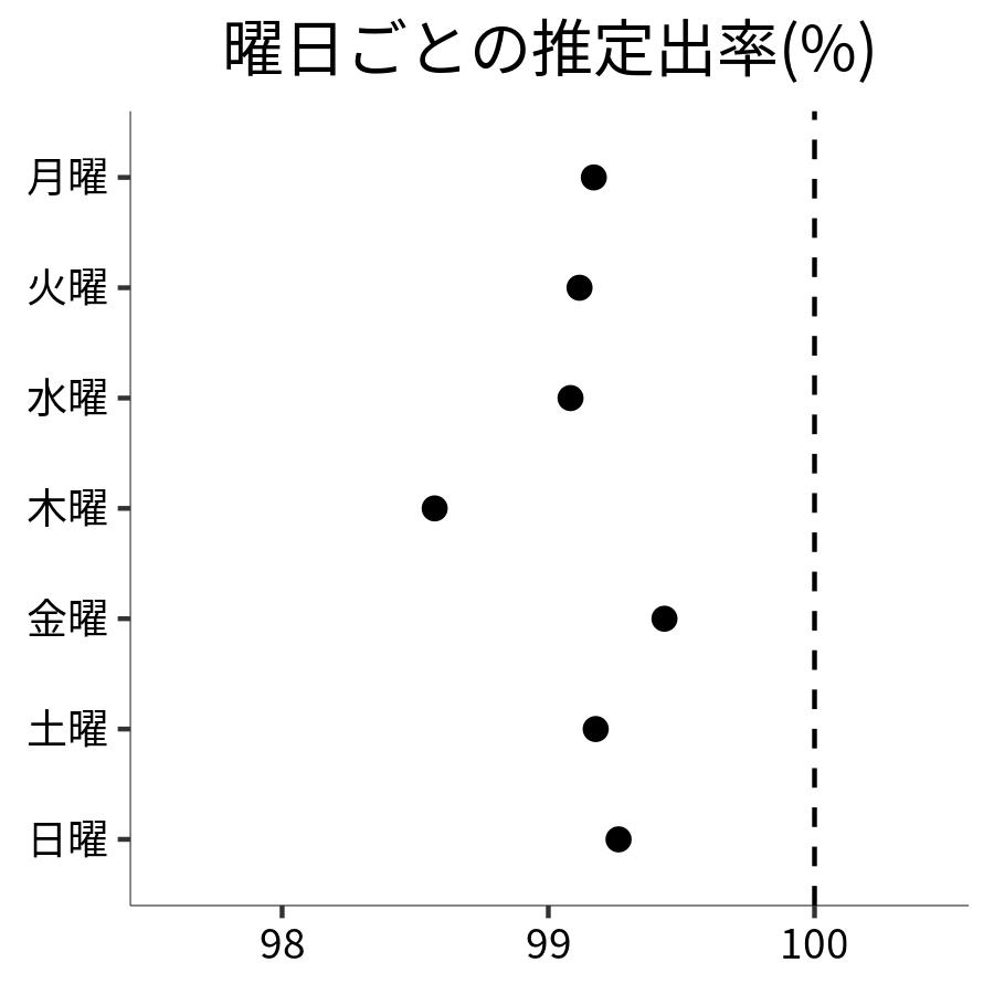曜日ごとの出率