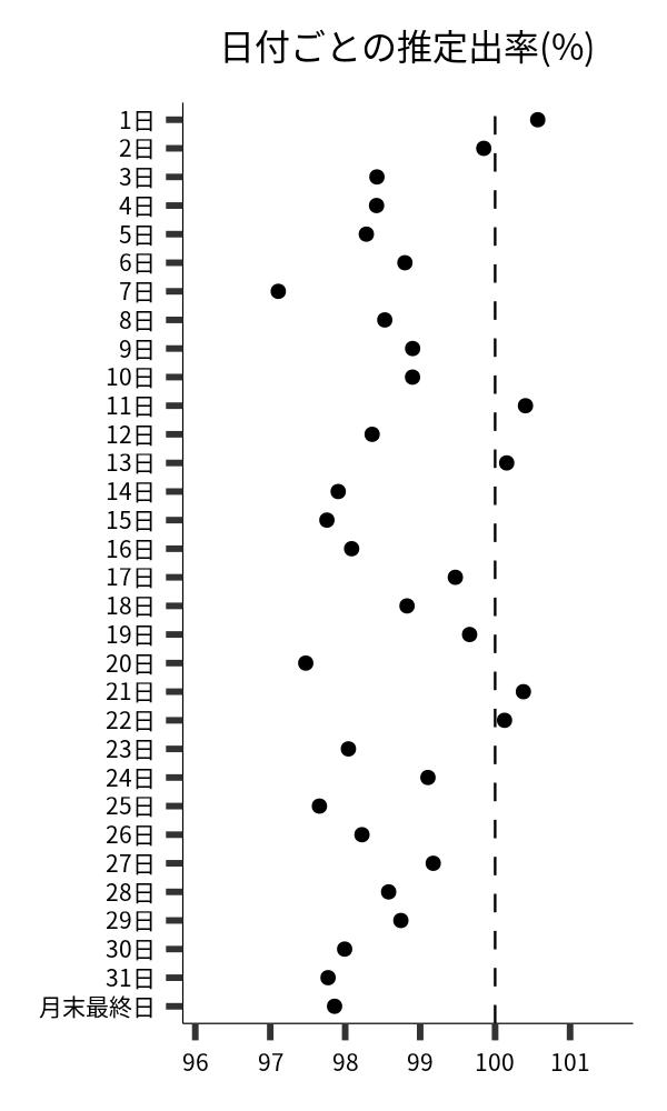 日付ごとの出率