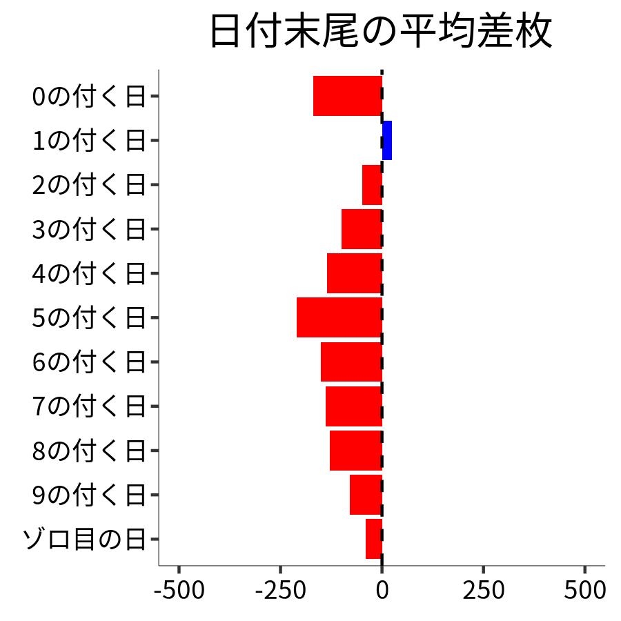 日付末尾ごとの平均差枚
