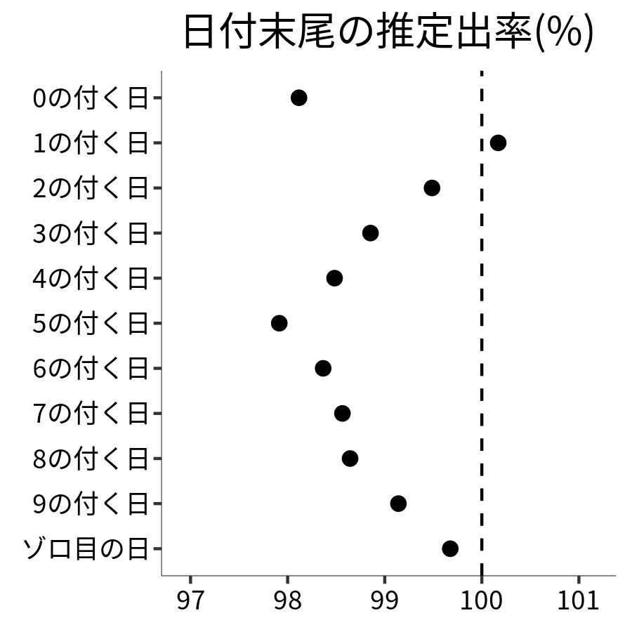 日付末尾ごとの出率