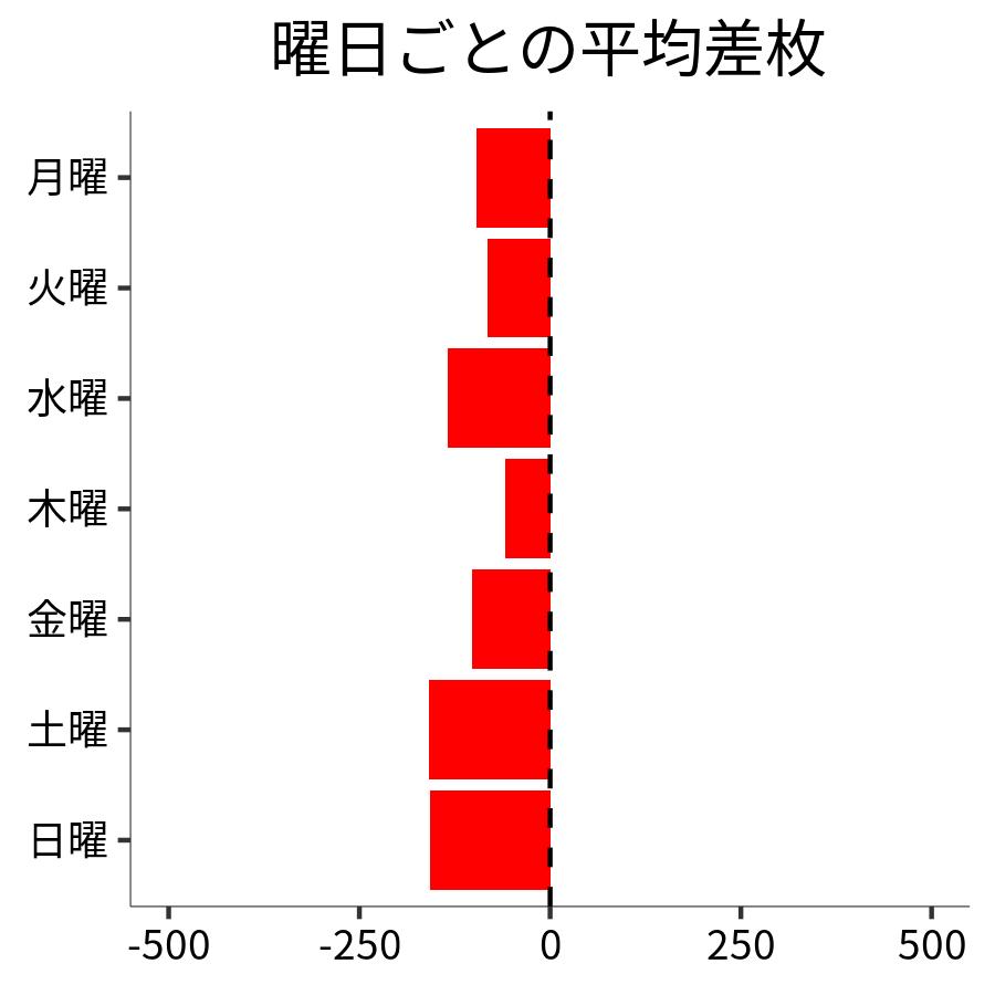 曜日ごとの平均差枚