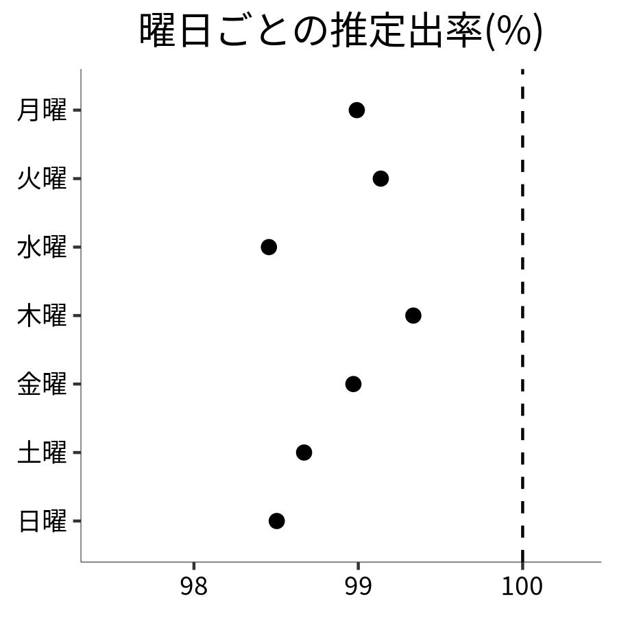 曜日ごとの出率