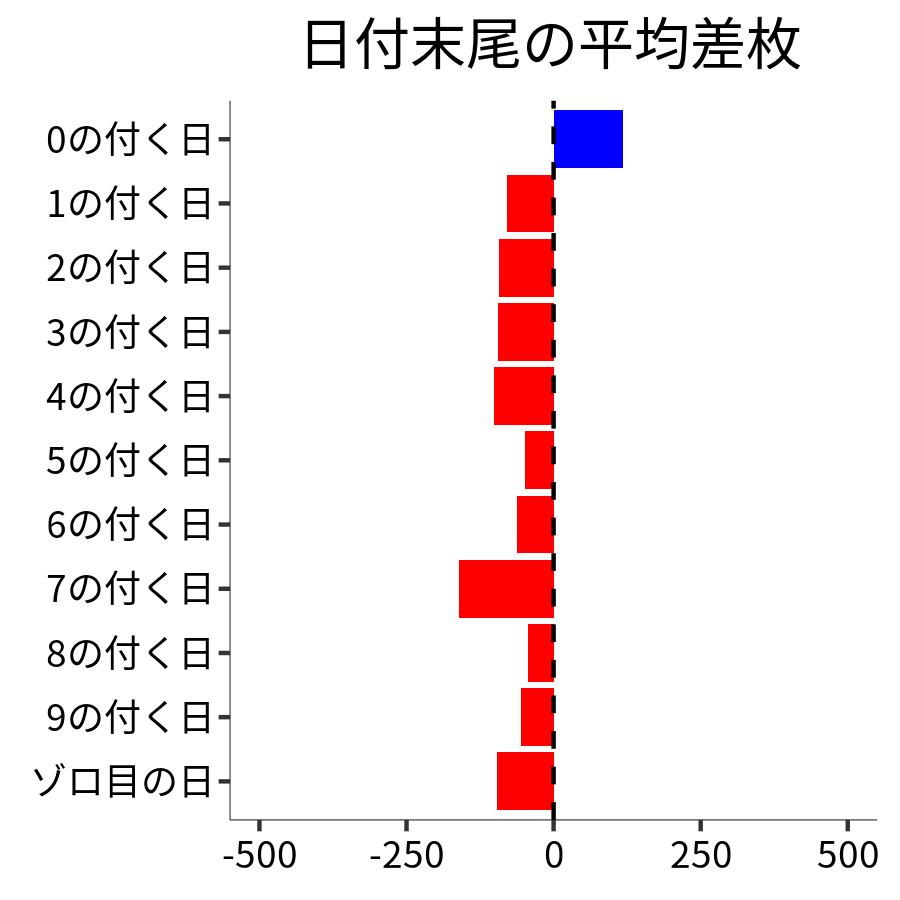 日付末尾ごとの平均差枚