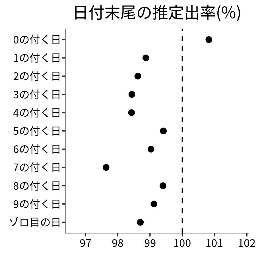 日付末尾ごとの出率