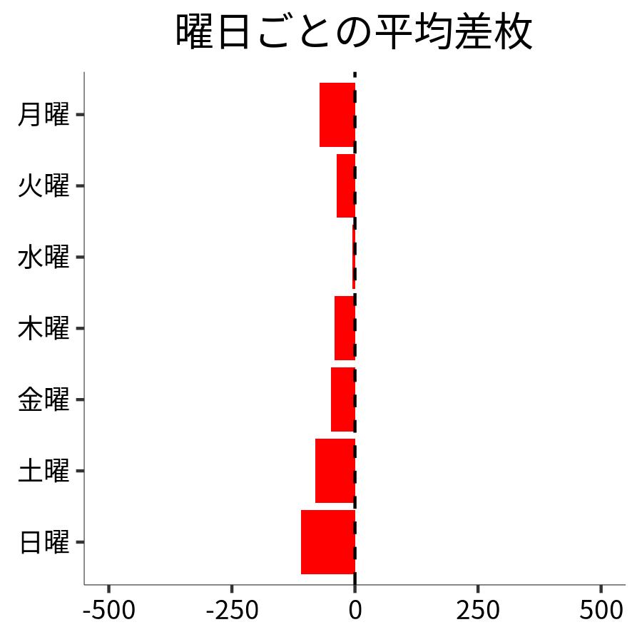 曜日ごとの平均差枚