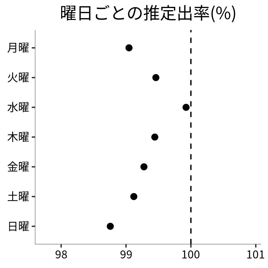 曜日ごとの出率
