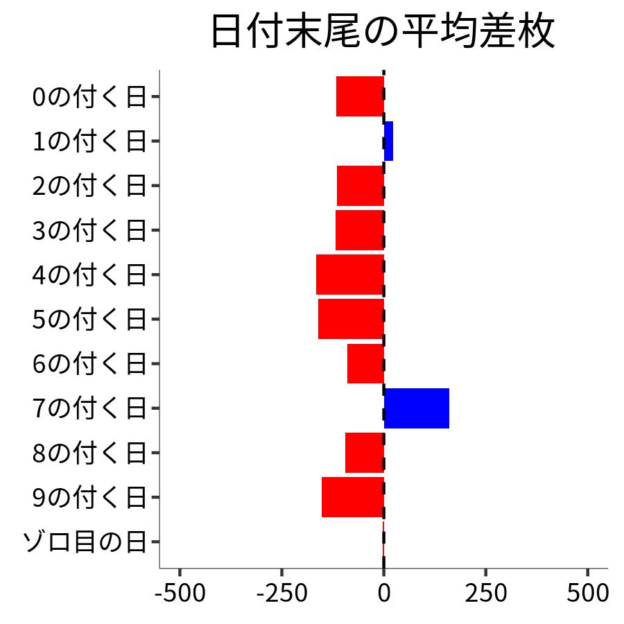 日付末尾ごとの平均差枚