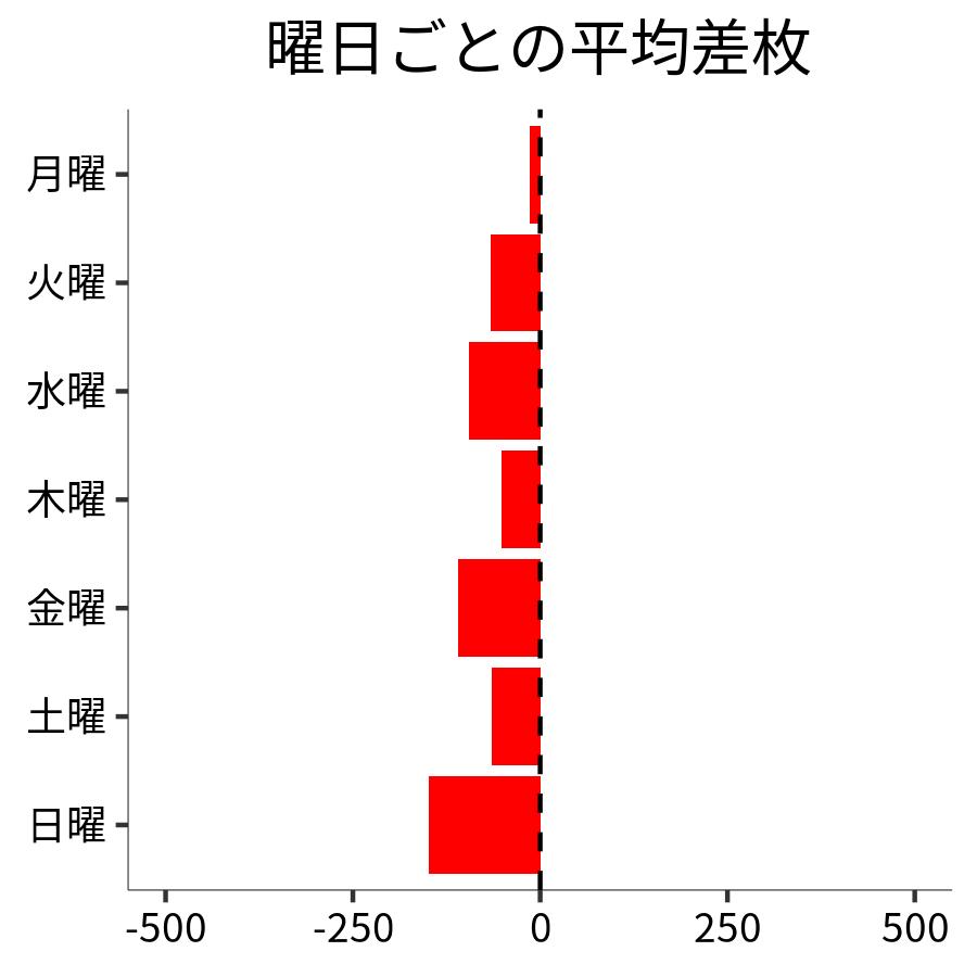 曜日ごとの平均差枚