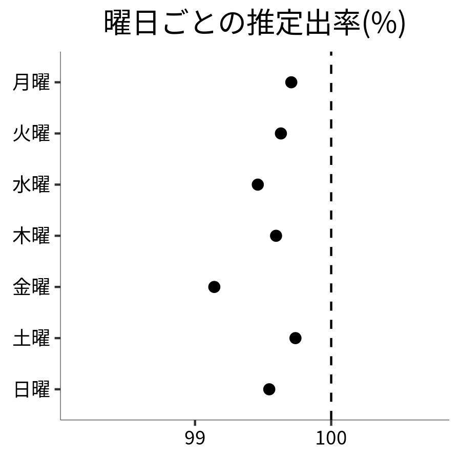 曜日ごとの出率