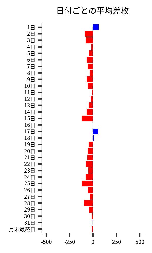 日付ごとの平均差枚