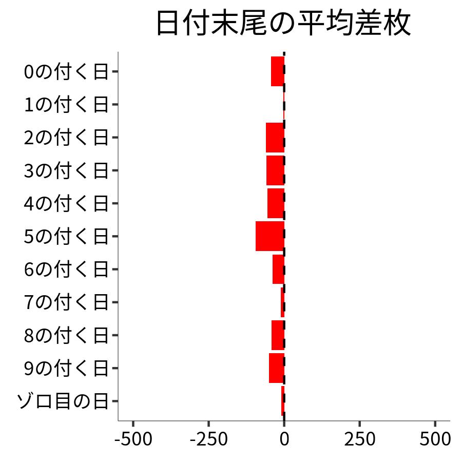 日付末尾ごとの平均差枚