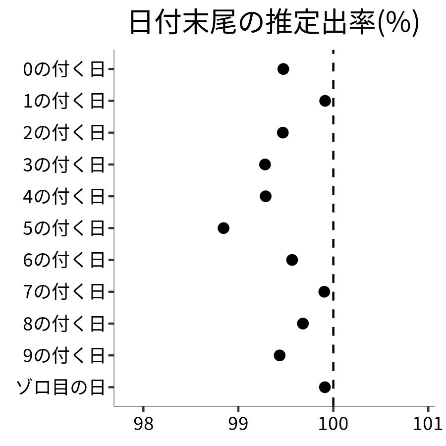 日付末尾ごとの出率