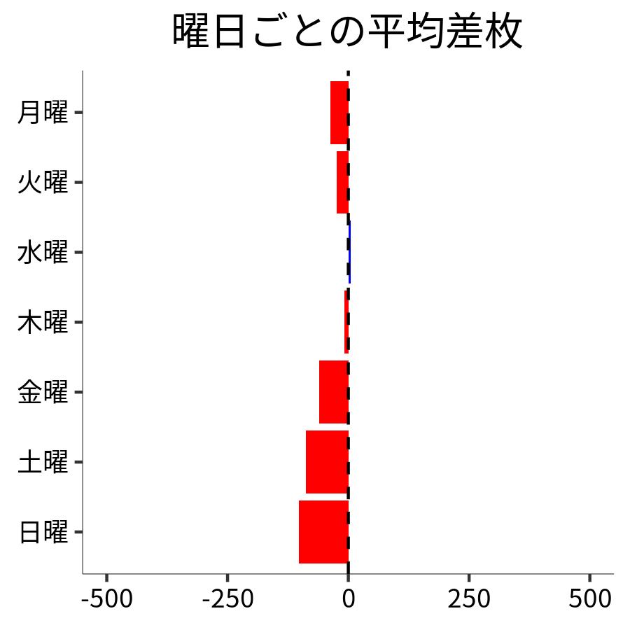 曜日ごとの平均差枚