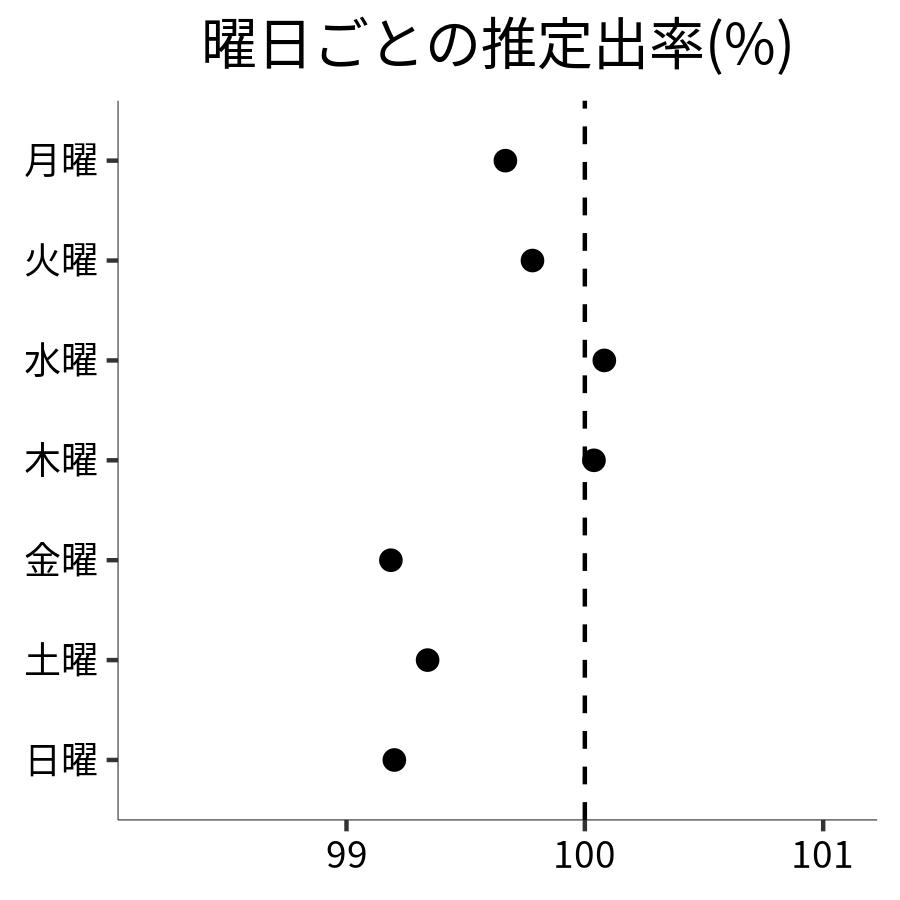曜日ごとの出率