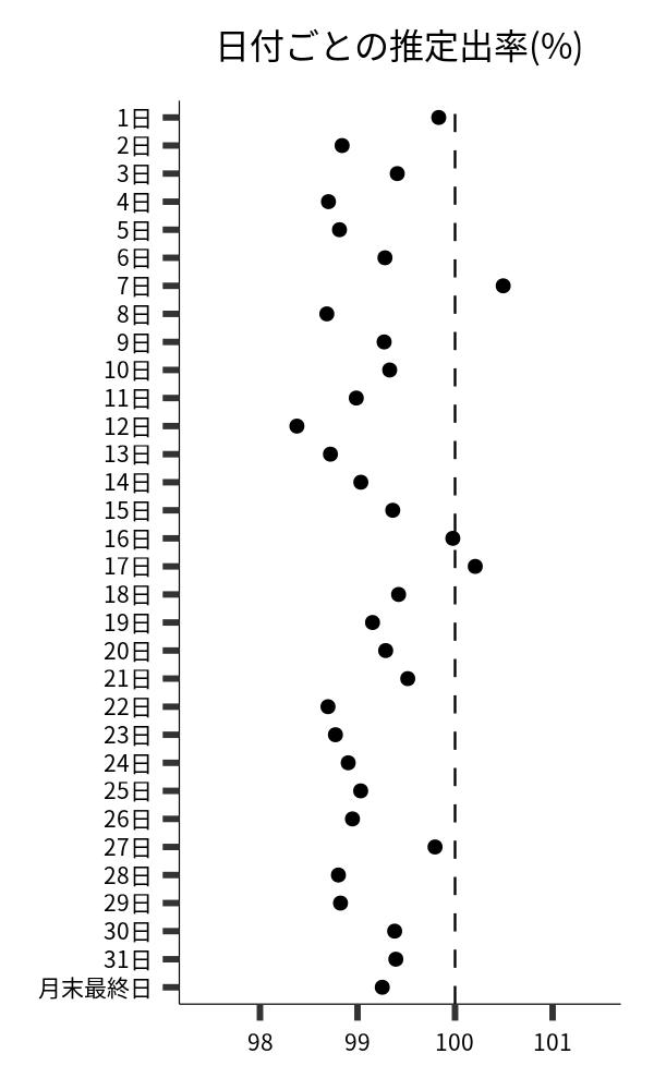 日付ごとの出率