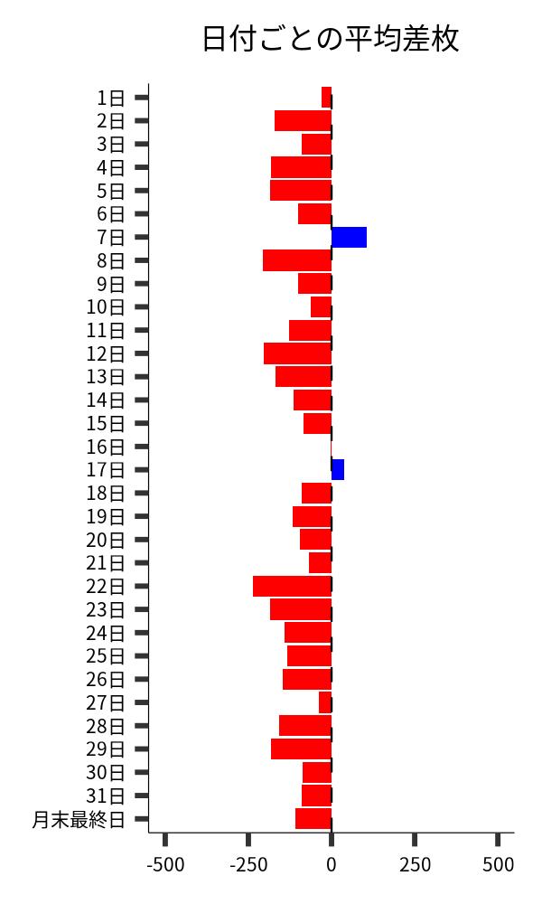 日付ごとの平均差枚