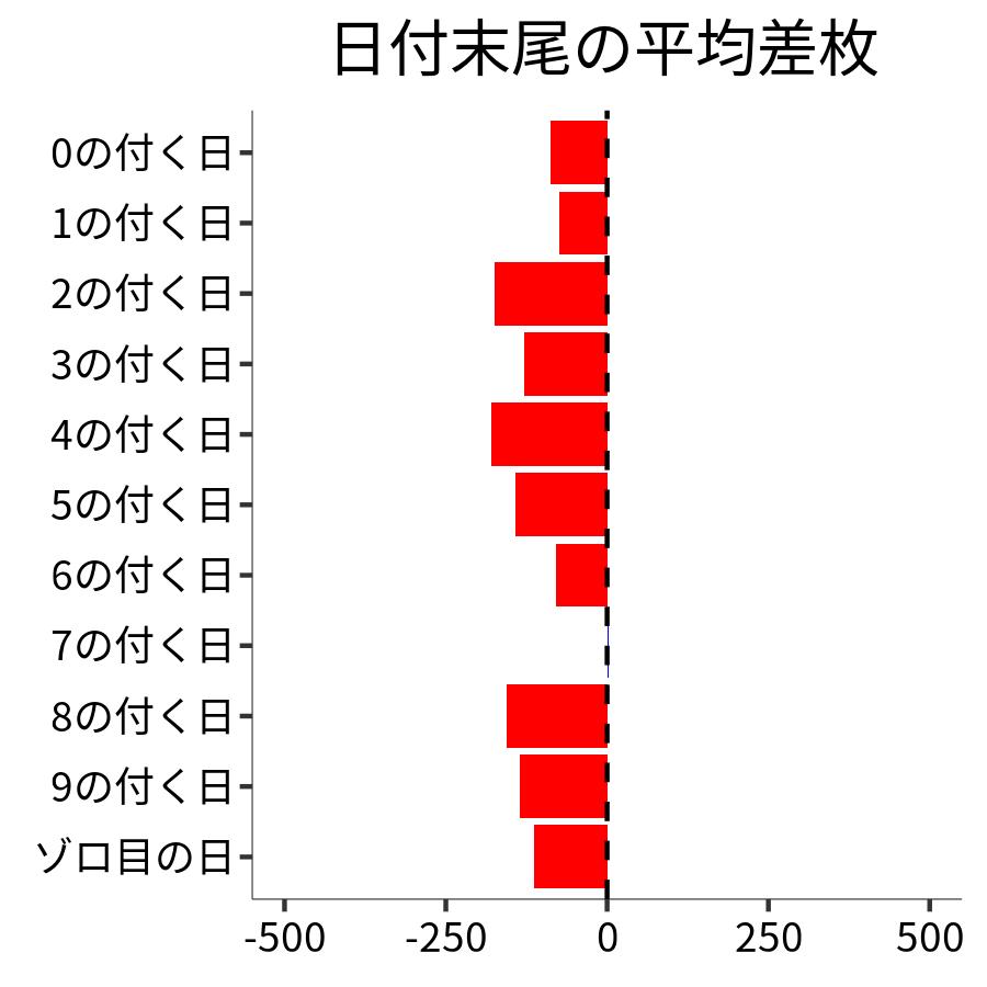 日付末尾ごとの平均差枚