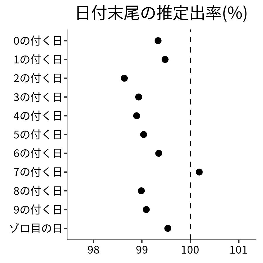 日付末尾ごとの出率
