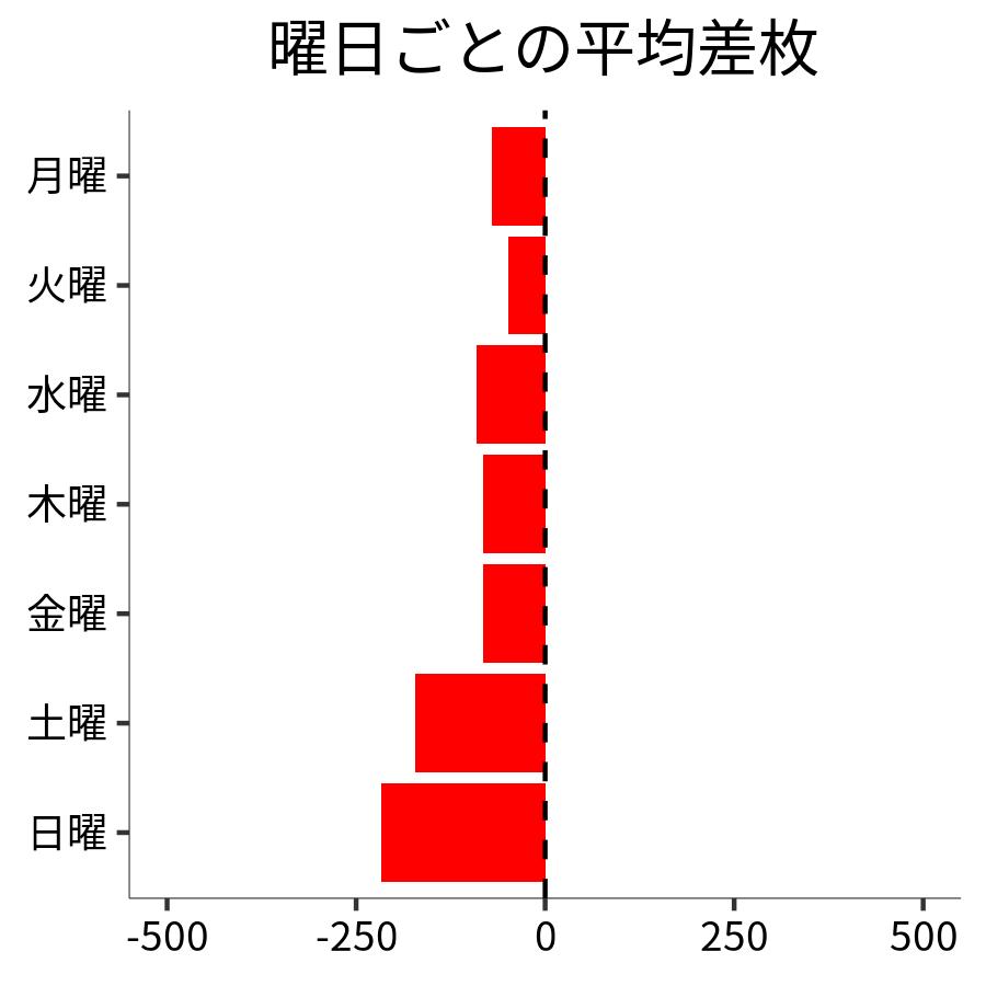 曜日ごとの平均差枚