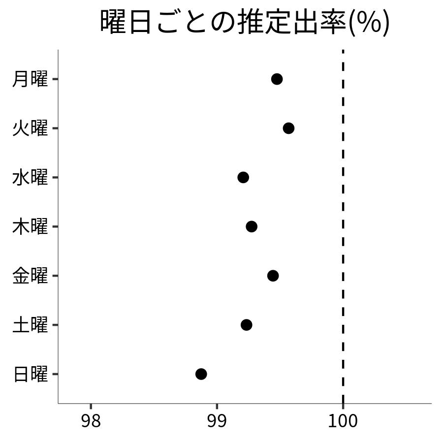 曜日ごとの出率