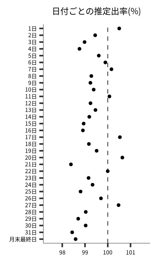 日付ごとの出率