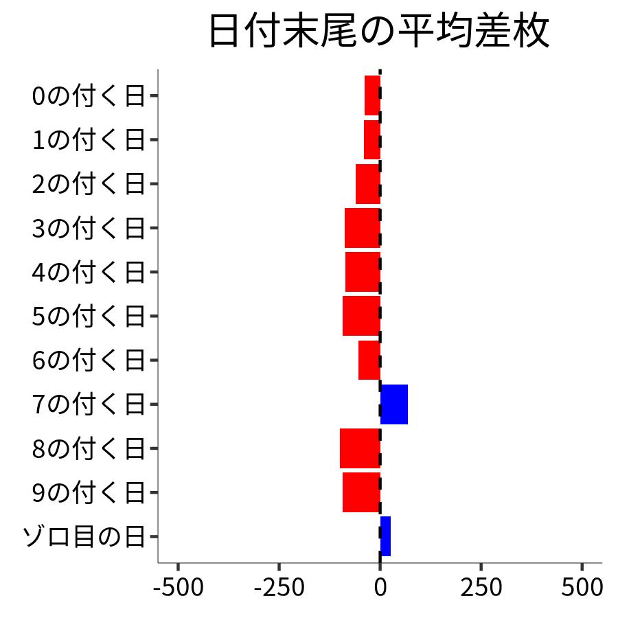 日付末尾ごとの平均差枚