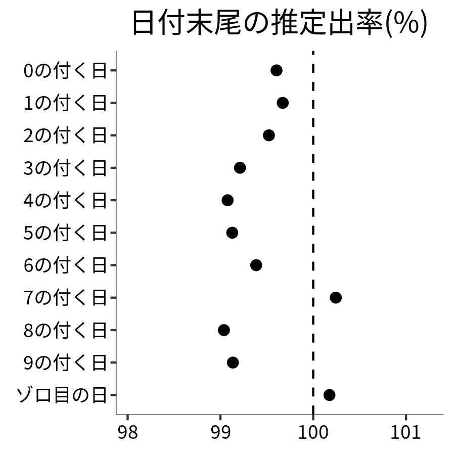 日付末尾ごとの出率