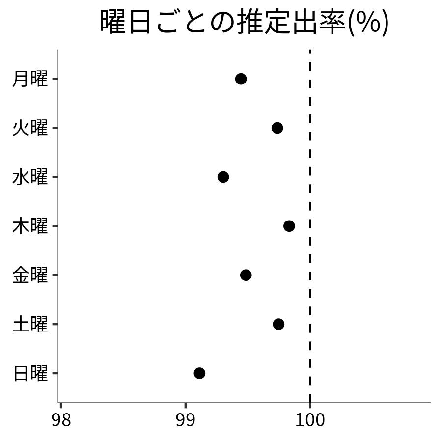 曜日ごとの出率
