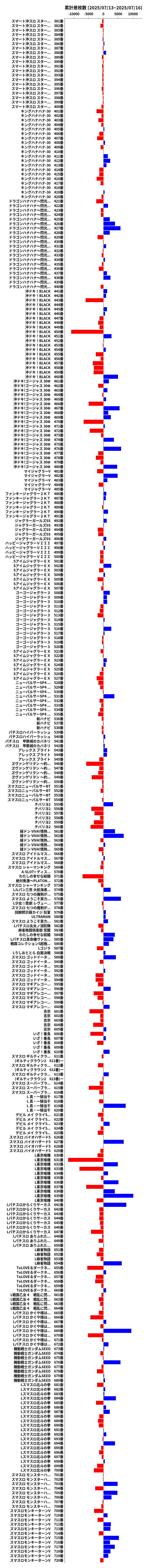 累計差枚数の画像