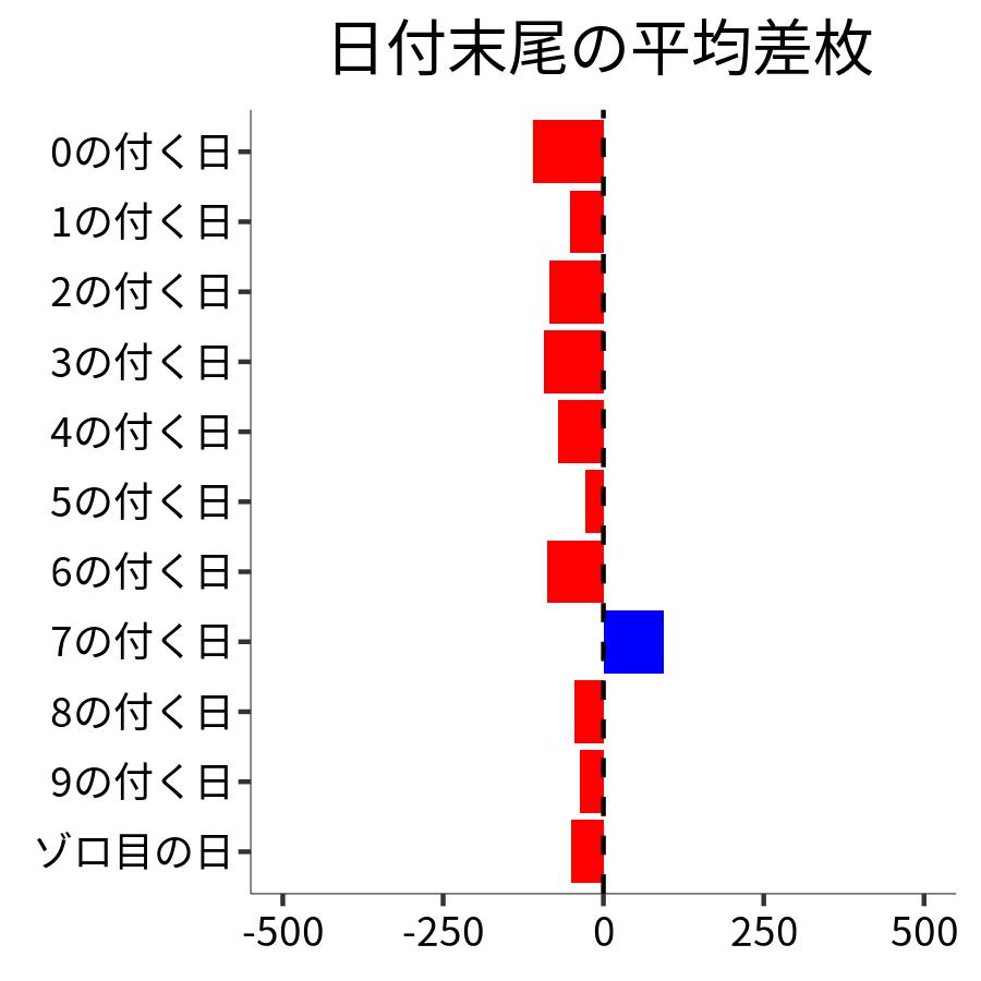 日付末尾ごとの平均差枚