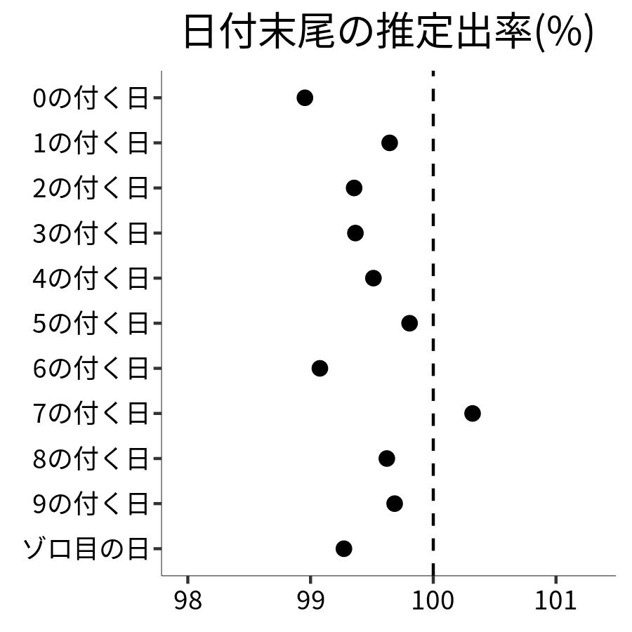 日付末尾ごとの出率